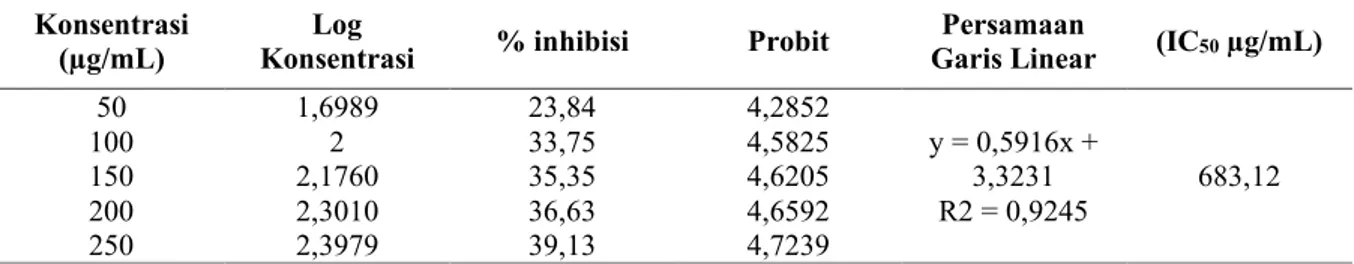 Tabel 4. Hasil pengukuran absorbansi pembanding akarbose sebagai inhibitor enzim α-glukosidase  Konsentrasi 