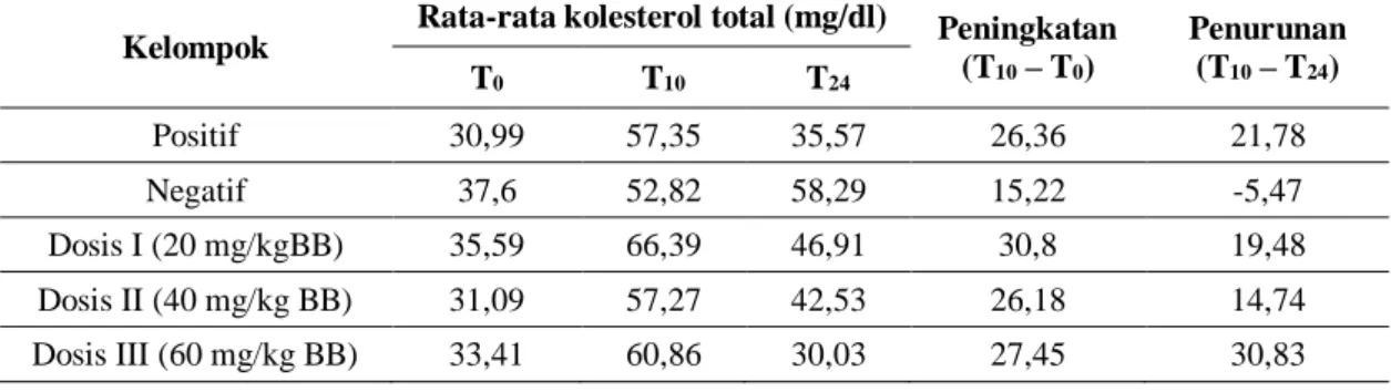 Tabel 4.2Rata-rata peningkatan dan penurunan kadar kolesterol total tikus   Kelompok  Rata-rata kolesterol total (mg/dl)  Peningkatan            