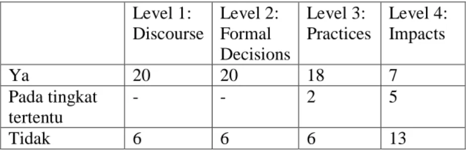 Tabel 6. Aplikasi PSPM  Level 1:  Discourse  Level 2: Formal  Decisions  Level 3:  Practices  Level 4: Impacts  Ya  20  20  18  7  Pada tingkat  tertentu  -  -  2  5  Tidak  6  6  6  13 