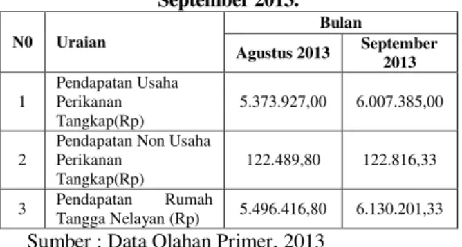 Tabel 4. Rataan Pendapatan Rumah Tangga  Nelayan Per Rumah Tangga Nelayan Di  Kabupaten Tanjung Jabung Barat, Agustus - 