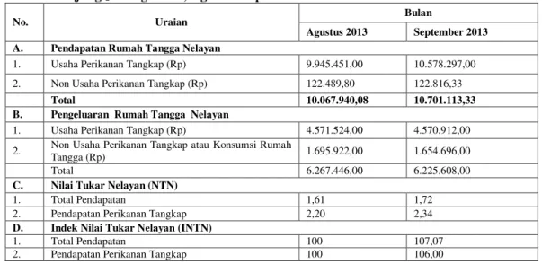 Tabel 6.  Rataan Nilai  Tukar Nelayan (NTN)  dan Indek Nilai  Tukar  Nelayan (INTN) Kabupaten  Tanjung Jabung Barat, Agustus-September 2013  
