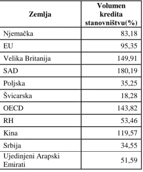 Tablica 3: Kretanje prosječnog udjela kredita stanovništvu u BDP-u po izabranim  kategorijama zemalja  Zemlja  Volumen kredita  stanovništvu(%)  Njemaĉka  83,18  EU  95,35  Velika Britanija  149,91  SAD  180,19  Poljska  35,25  Švicarska  18,28  OECD  143,