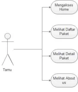 Gambar 5. Use Case Diagram Tamu 