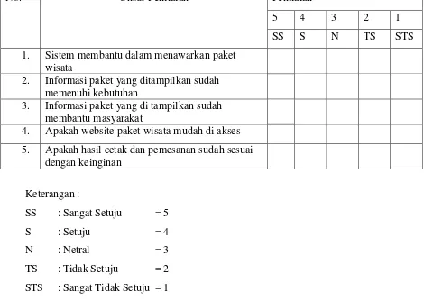Tabel 1. Rancangan Kuisioner 