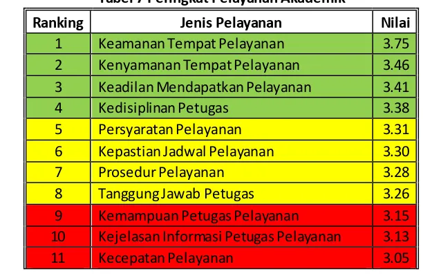 Tabel 7 Peringkat Pelayanan Akademik 