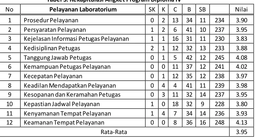 Tabel 3. Rekapitulasi Angket Program Diploma IV 
