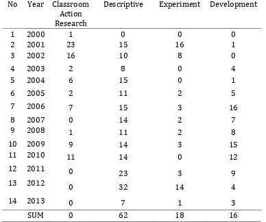 Table 1. Skripsi Data in Mathematics Education 2000-2013 