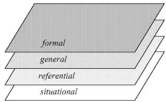 Figure 1. Levels of mathematical activity  