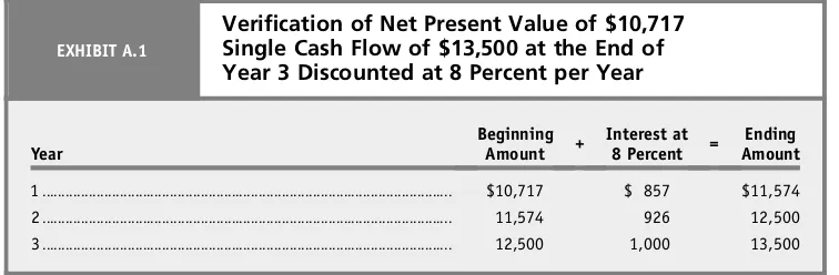 Table 2 following this appendix shows discount factors or, equivalently, present values of $1 forvarious interest (or discount) rates for various periods.