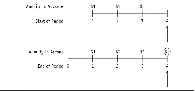 table to values of an annuity in advance, determine the annuity in arrears above for one more