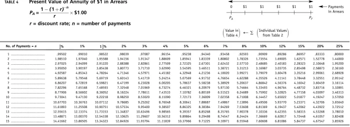 TABLE 3Future Value of Annuity of $1 in ArrearsFA = (1 + r) n � 1r