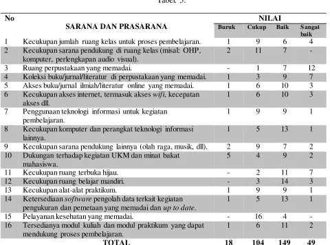 Tabel. 3. 