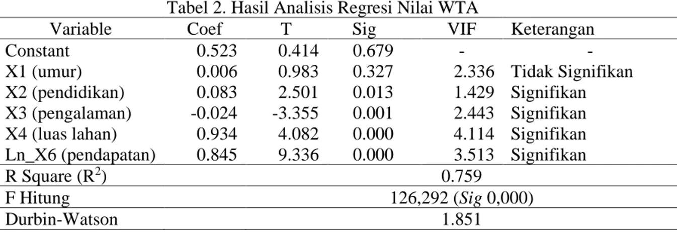 Tabel 2. Hasil Analisis Regresi Nilai WTA 