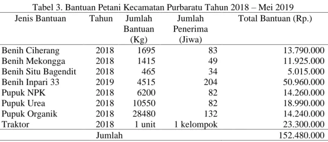 Tabel 3. Bantuan Petani Kecamatan Purbaratu Tahun 2018 – Mei 2019  Jenis Bantuan  Tahun  Jumlah 