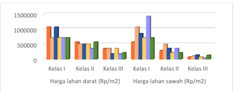 Gambar 1. Harga Lahan Sawah dan Lahan Darat di Kecamatan Purbaratu Tahun 2018  Dari  data  yang  diperoleh  dari  kantor  kelurahan  di  Kecamatan  Purbaratu,  pada  tahun  2018 rata-rata harga lahan darat tipe kelas I adalah Rp
