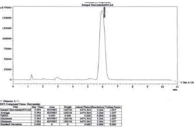 Gambar 4. Kromatogram Sampel Ethicol secara KCKT menggunakan kolom Waters X-Bridge (250 x 4,6 mm) dengan perbandingan fase gerak asetonitril:air (40:60) dan laju alir 1,5 ml/menit, volume penyuntikan 20 µl, panjang gelombang 238 nm dan suhu 50oC