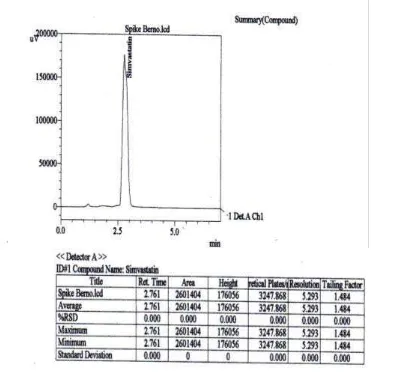 Gambar 9. Kromatogram larutan simvastatin hasil spiking secara KCKT menggunakan kolom Waters X-Bridge (250 x 4,6 mm) dengan perbandingan fase gerak asetonitril:air (80:20) dan laju alir 1,5 ml/menit, volume penyuntikan 20 µl, panjang gelombang 238 nm dan s