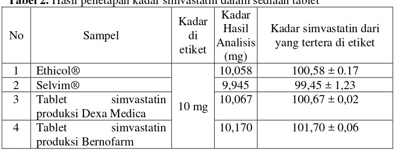 Tabel 2. Hasil penetapan kadar simvastatin dalam sediaan tablet 