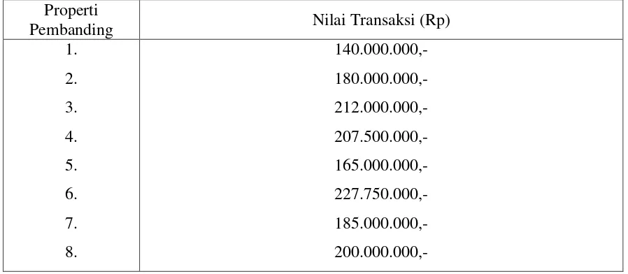 Tabel 3. Data Nilai Transaksi 