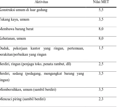 Tabel 2.1 Nilai MET (metabolic energy turnover) dari sejumlah aktivitas fisik yang sering dilakukan 