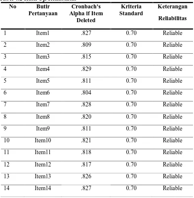 Tabel 4.2 Hasil Uji Reliabilitas No Butir Cronbach's 