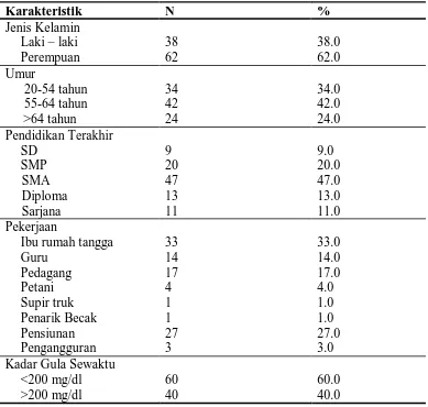 Tabel 5.1. Distribusi Karakteristik Penderita DM 