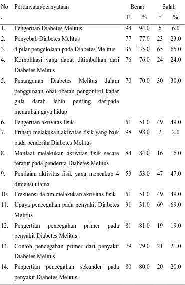 Tabel 5.2. Distribusi Frekuensi Jawaban Responden 