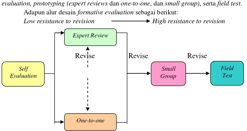 Gambar 1. Alur desain formative evaluation (Tessmer, 1993; Zulkardi, 2002)  