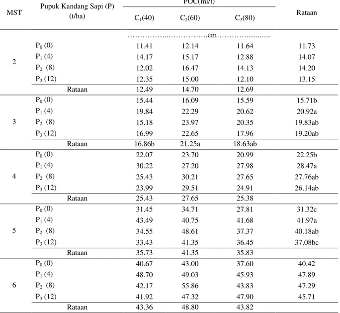 Tabel 1. Tinggi tanaman kedelai 2-6 MST pada pemberian Pupuk Kandang Sapi dan POC 