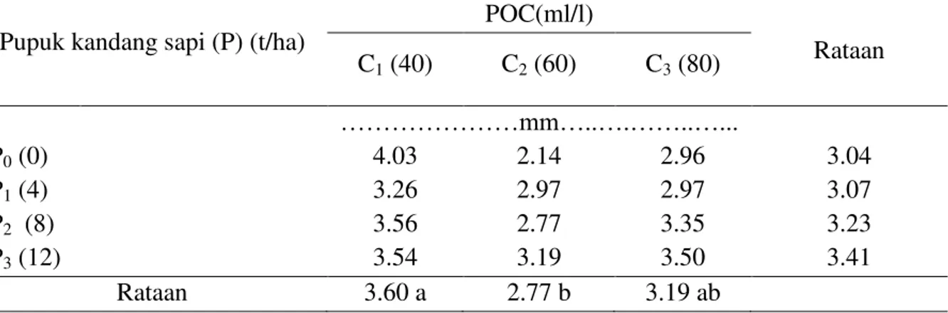 Tabel 2. Diameter batang kedelai pada pemberian Pupuk Kandang Sapi dan POC  Pupuk kandang sapi (P) (t/ha) 