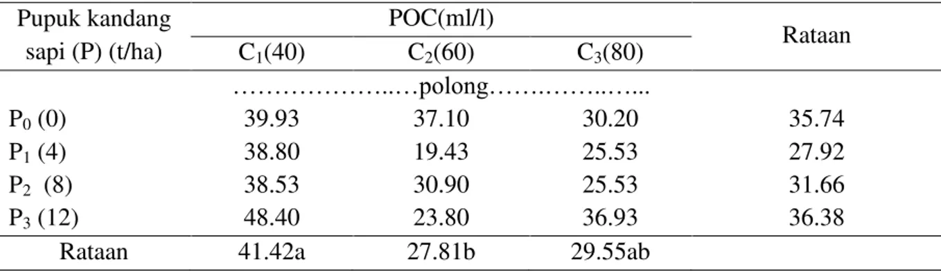 Tabel 3. Jumlah cabang produktif kedelai terhadap pemberian Pupuk Kandang Sapi dan POC  Pupuk kandang  sapi (P) (t/ha)  POC(ml/l)  Rataan C 1 (40)  C 2 (60)  C 3 (80)     ««««««««FDEDQJ««« « «  