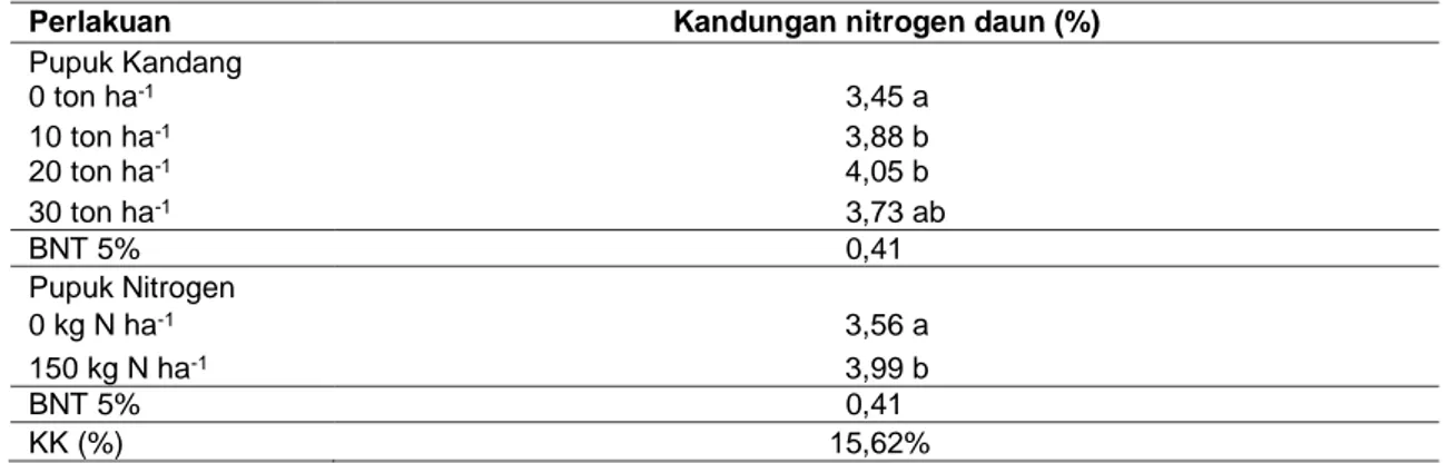 Tabel 2. Rata-rata kandungan nitrogen daun tanaman kedelai dengan pemberian pupuk kandang 