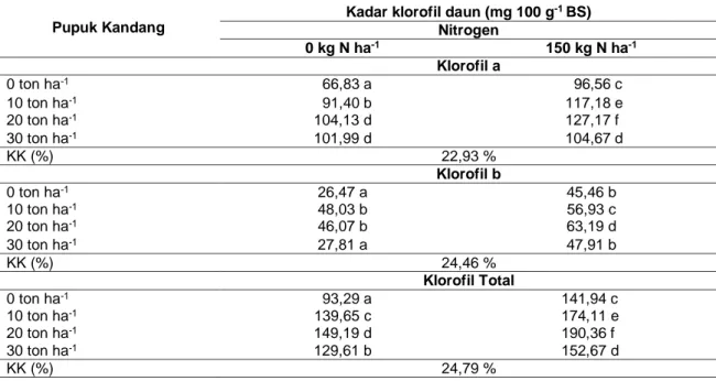 Tabel 3. Rata-rata kadar klorofil daun pada tanaman kedelai dengan pemberian pupuk kandang 