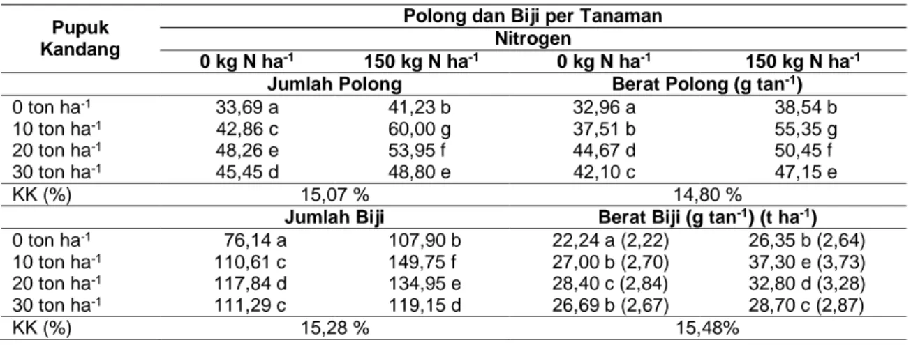 Tabel 4.  Rata-rata  jumlah polong, berat polong, jumlah biji dan berat biji kedelai akibat  perlakuan pupuk kandang dan nitrogen
