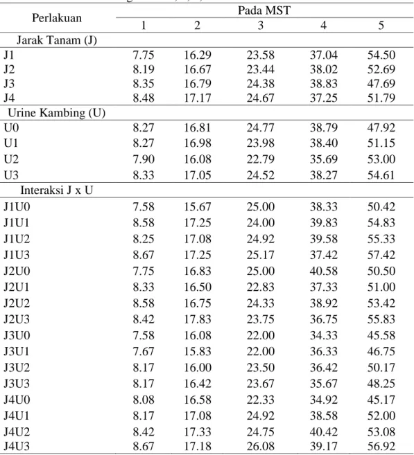 Tabel  1.    Rataan  Tinggi  Tanaman  Kedelai  dengan  Perlakuan  Jarak  Tanam  dan  Urine Kambing Umur 1, 2, 3, 4 dan 5 MST 