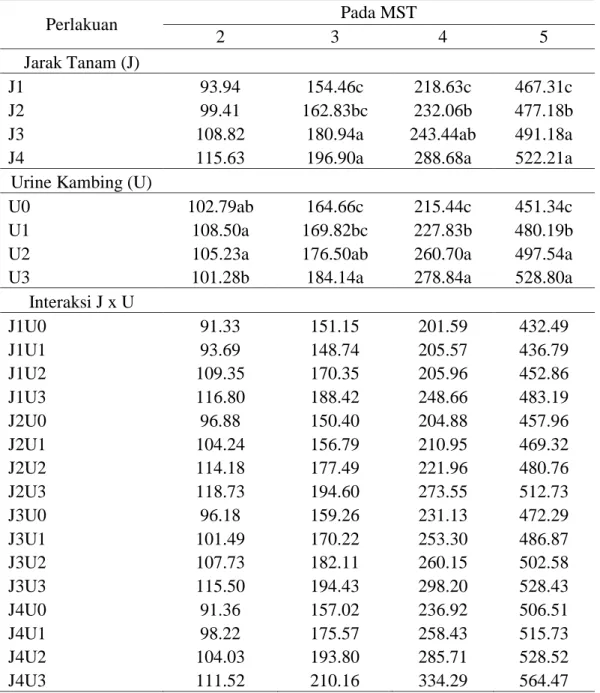 Tabel 2.  Luas Daun Tanaman Kedelai dengan Perlakuan Jarak Tanam dan Urine  Kambing 5 MST  Perlakuan  Pada MST  2  3  4  5  Jarak Tanam (J)  J1  93.94  154.46c  218.63c  467.31c  J2  99.41  162.83bc  232.06b  477.18b 