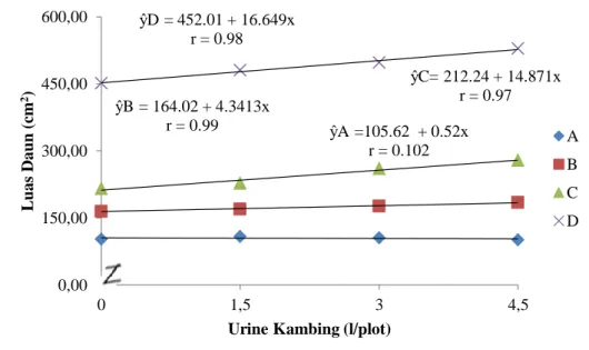 Gambar 2. Grafik Luas Daun Kedelai Umur 2, 3, 4 dan 5 MST dengan Pemberian Urine Kambing 