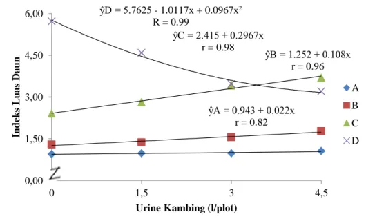 Gambar  4.  Grafik Indeks  Luas Daun  Kedelai Umur  2, 3, 4 dan  5 MST dengan Pemberian  Urine  Kambing 