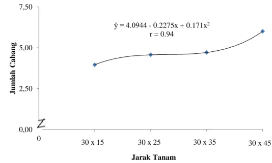 Gambar 6. Grafik Jumlah Cabang Tanaman Kedelai dengan Uji Jarak Tanam