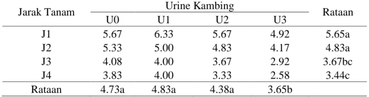 Tabel 7.  Rataan Jumlah Polong Hampa Tanaman Kedelai dengan Perlakuan Jarak  Tanam dan Urine Kambing  