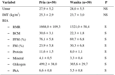 Tabel 2.2  Data BIA pada 100 orang sehat di medan (Taufik et al., 2010) 