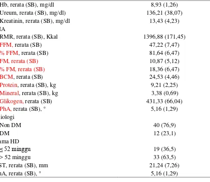 Tabel 4.2 Perbedaan IMT, Hb, Ureum, Kreatinin, TST, dan Parameter BIA 