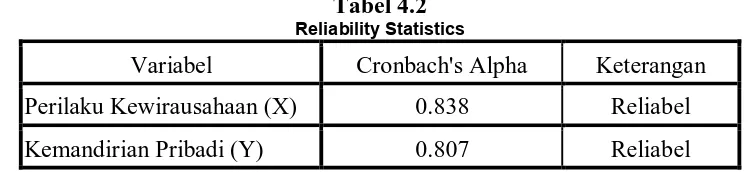Tabel 4.2 Reliability Statistics