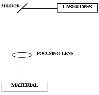 Gambar 3.18 Set-up laser DPSS dengan cermin