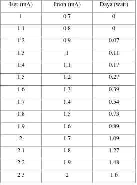 Tabel 4.3 Hasil pengukuran daya laser DPSS Kontinyu