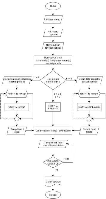 Gambar 9 Diagram Alir Laporan Laba/Rugi 