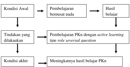 Gambar 1. Kerangka Berpikir 