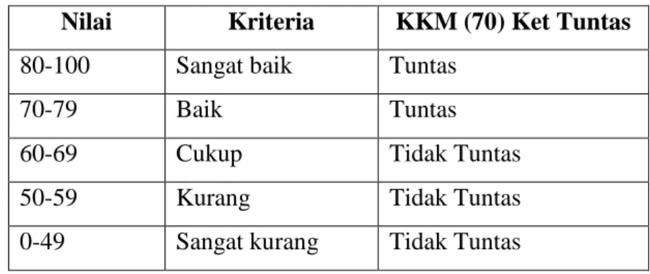 Tabel 1. Kriteria Hasil Belajar 