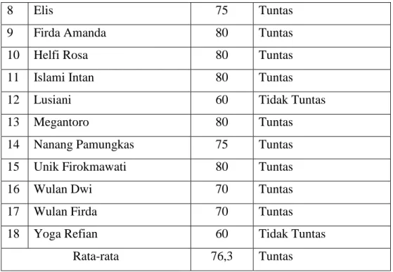 Tabel 2. Kondisi Awal Siswa 