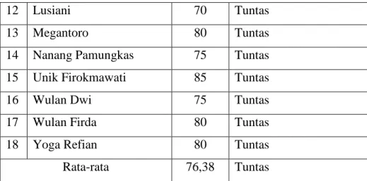 Tabel 3. Hasil Siklus I 